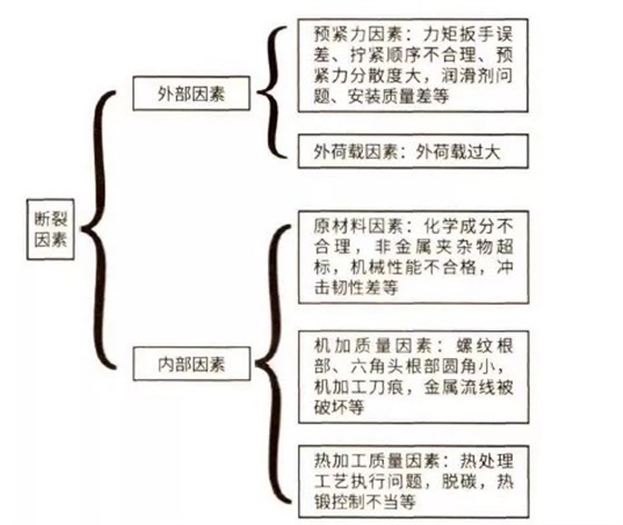 引起風電螺栓斷裂因素的影響