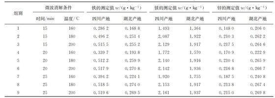 表１ 在不同微波消解條件下鐵、鎂、鋅的測(cè)定結(jié)果