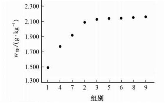 圖２ 在不同微波消解條件下四川黃連中鎂的測(cè)定結(jié)果