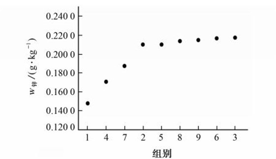 圖３ 在不同微波消解條件下四川黃連中鋅的測(cè)定結(jié)果