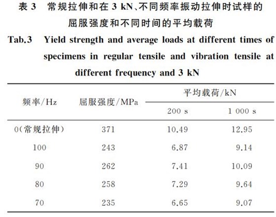 常規(guī)拉伸和在３kN、不同頻率振動拉伸時試樣的