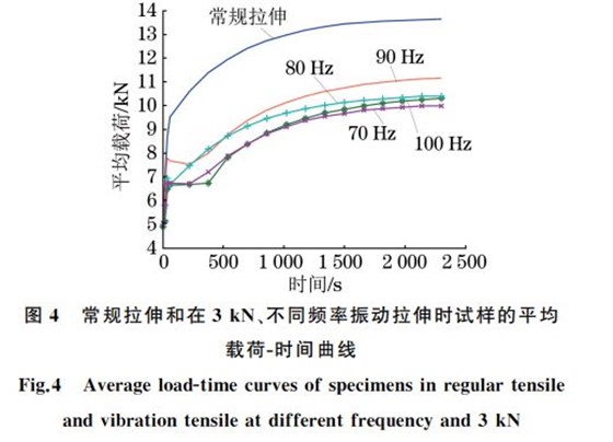 圖４ 常規(guī)拉伸和在３kN、不同頻率振動拉伸時試樣的平均