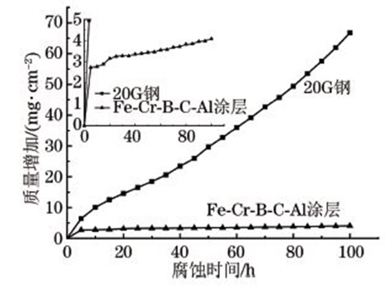 圖４ ６５０ ℃下高速電弧噴涂FeＧCrＧBＧCＧAl涂層