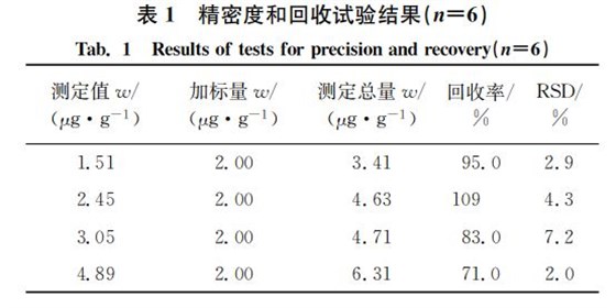 精密度和回收試驗結果（狀＝６）