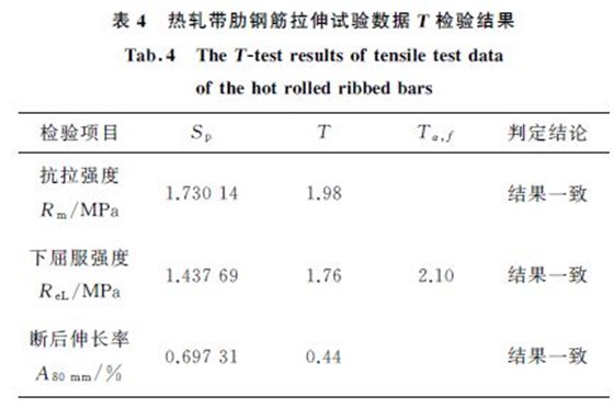 表４ 熱軋帶肋鋼筋拉伸試驗數(shù)據(jù)T 檢驗結(jié)果