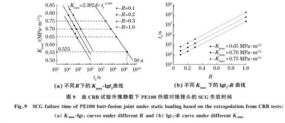 圖９ 由CRB試驗(yàn)外推靜載下PE１００熱熔對(duì)接接頭的SCG 失效時(shí)間