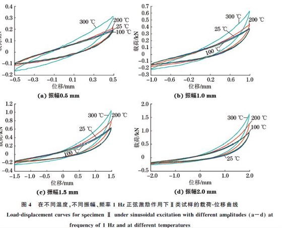 圖４ 在不同溫度，不同振幅、頻率１Hz正弦激勵作用下Ⅱ類試樣的載荷Ｇ位移曲線