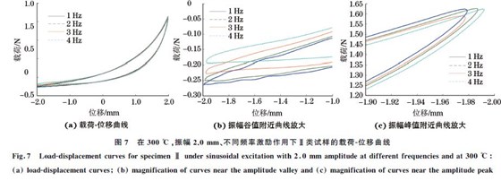 圖７ 在３００ ℃，振幅２．０mm、不同頻率激勵作用下Ⅱ類試樣的載荷Ｇ位移曲線