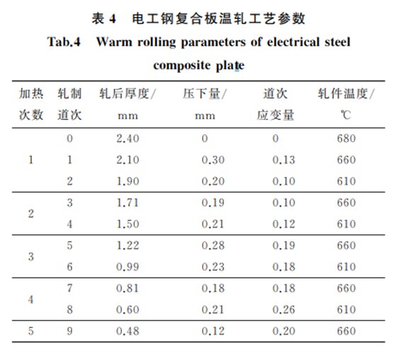 表４ 電工鋼復(fù)合板溫軋工藝參數(shù)