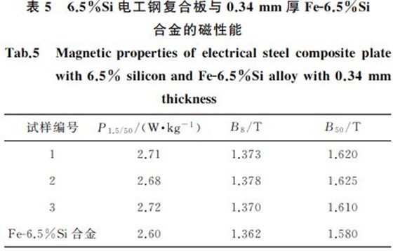 表５ ６．５％Si電工鋼復(fù)合板與０．３４mm 厚FeＧ６．５％Si