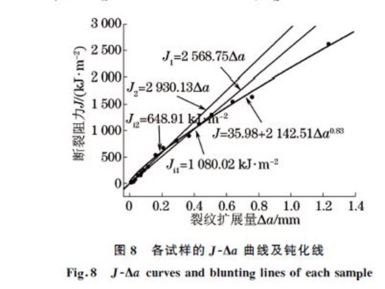圖８ 各試樣的JＧΔa 曲線及鈍化線