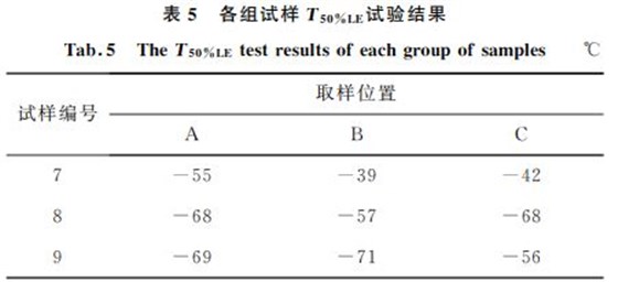 表５ 各組試樣T５０％LE試驗(yàn)結(jié)果