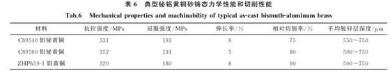 表６ 典型鉍鋁黃銅砂鑄態(tài)力學(xué)性能和切削性能