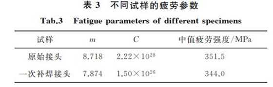 表３ 不同試樣的疲勞參數(shù)