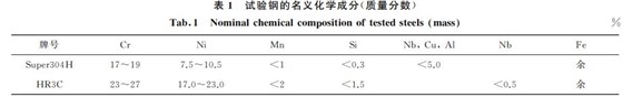 表１ 試驗鋼的名義化學成分(質量分數)