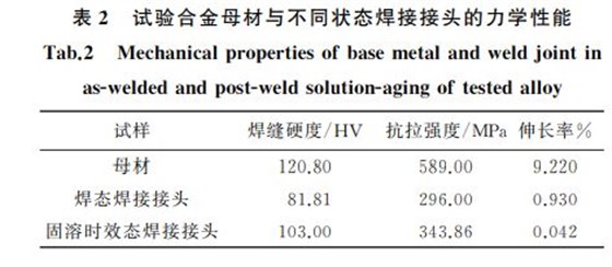 表２ 試驗合金母材與不同狀態(tài)焊接接頭的力學性能