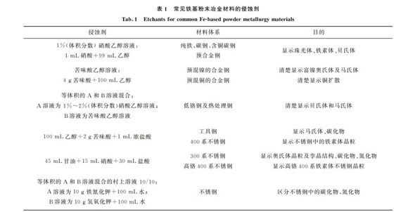 表１ 常見鐵基粉末冶金材料的侵蝕劑