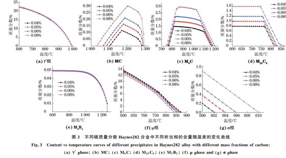 圖３ 不同碳質(zhì)量分數(shù) Haynes２８２合金中不同析出相的含量隨溫度的變化曲線