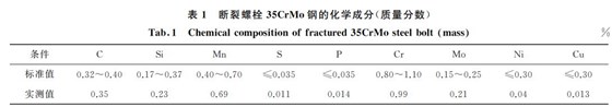 斷裂螺栓３５CrMo鋼的化學成分(質量分數)