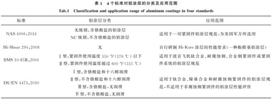 航空緊固件鋁涂層標(biāo)準(zhǔn)對比與分析1