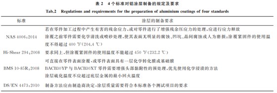 航空緊固件鋁涂層標(biāo)準(zhǔn)對比與分析2