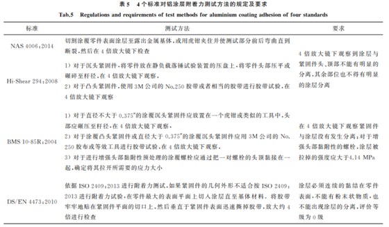 航空緊固件鋁涂層標(biāo)準(zhǔn)對比與分析5