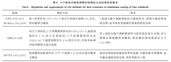 航空緊固件鋁涂層標(biāo)準(zhǔn)對比與分析6