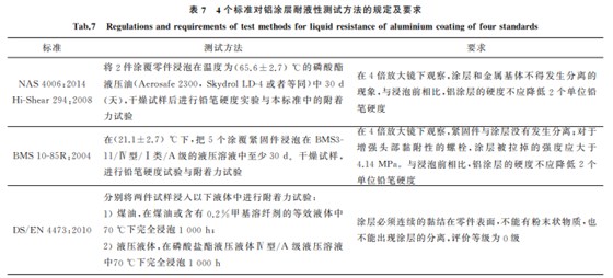 航空緊固件鋁涂層標(biāo)準(zhǔn)對比與分析7