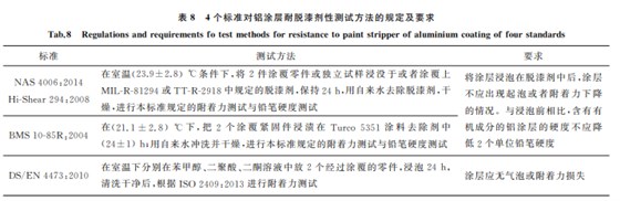 航空緊固件鋁涂層標(biāo)準(zhǔn)對比與分析8