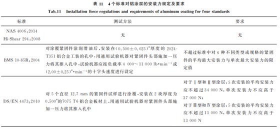 航空緊固件鋁涂層標(biāo)準(zhǔn)對比與分析11