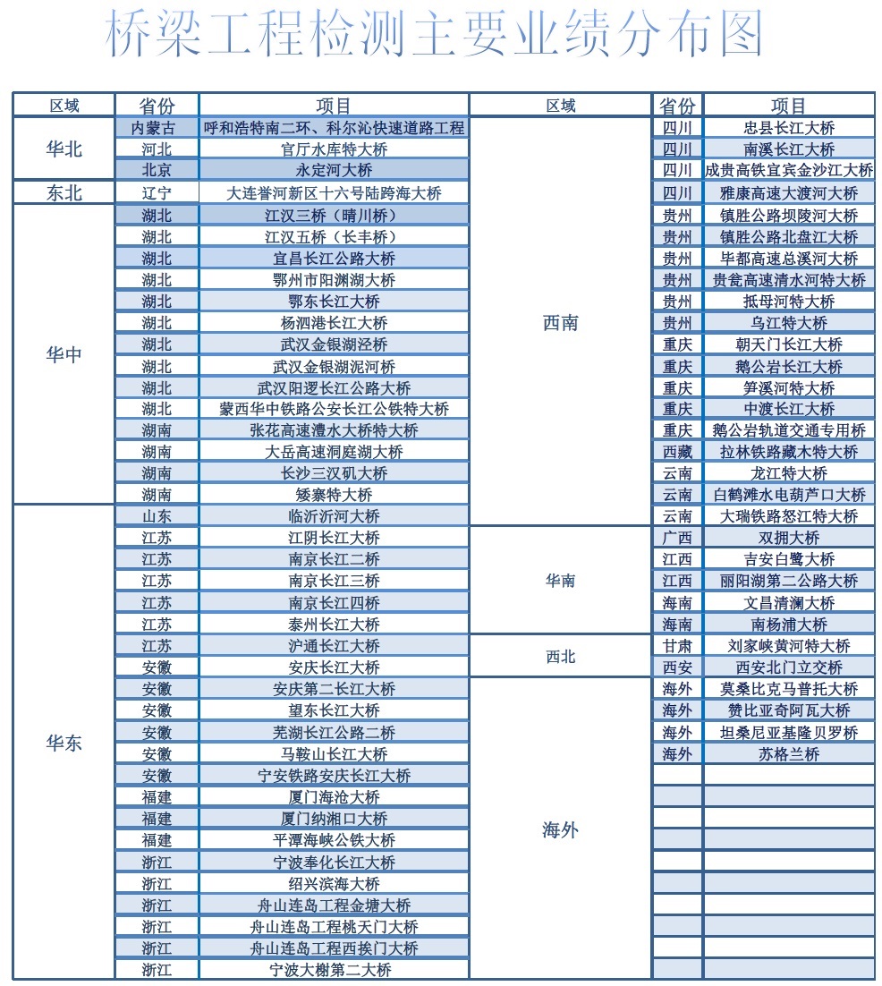 武漢國(guó)檢橋梁工程業(yè)績(jī)主要項(xiàng)目表