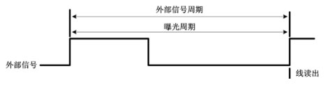 外部邊沿觸發(fā)模式(ExSync，Edged-controlled Mode)