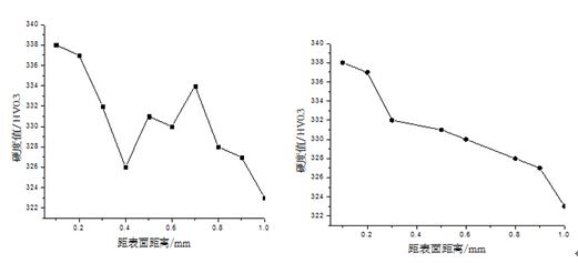 圖11-82 螺栓表面硬度梯度 圖11-83 螺栓心部硬度梯度