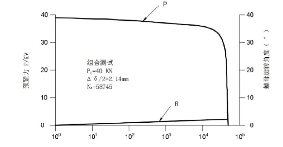 圖2 疲勞屈服曲線(xiàn)