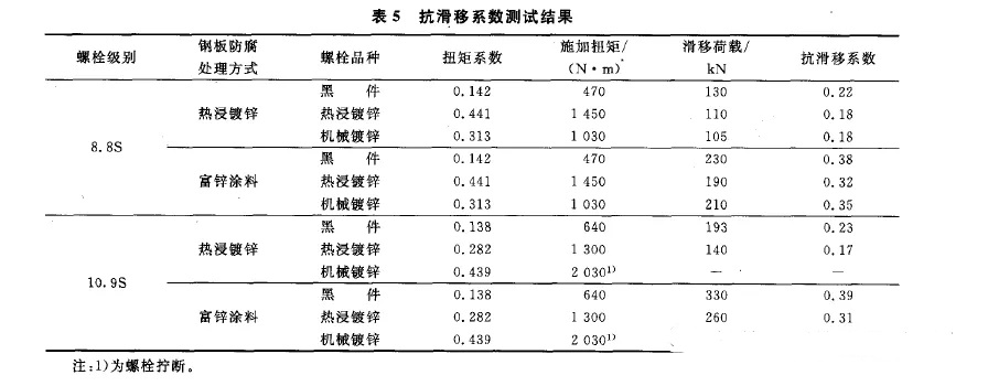 測(cè)抗滑移系數(shù)表5