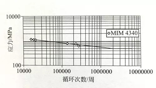 MIM-17-4PH軸向疲勞試驗(yàn)曲線（R=0）