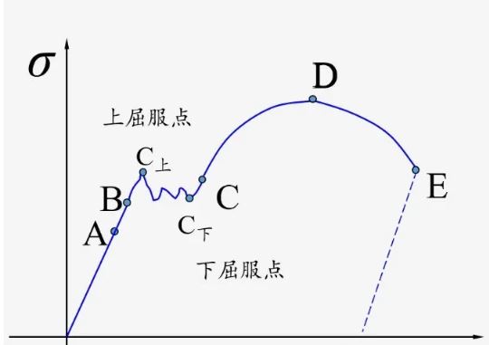 力學屈服曲線