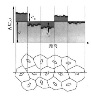 圖２ 多晶中三類(lèi)內(nèi)應(yīng)力示意圖