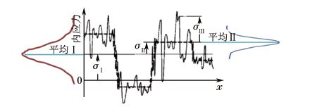 圖３ 三類(lèi)內(nèi)應(yīng)力分布曲線(xiàn)關(guān)系