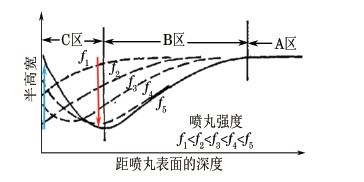 噴丸強(qiáng)度與半高寬關(guān)系