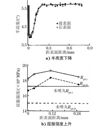 噴丸表層半高寬和屈服強(qiáng)度的變化曲線(xiàn)