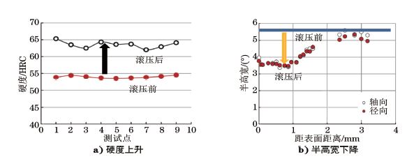 圖１０ 滾壓表層硬度和半高寬的變化曲線(xiàn)