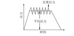 圖１３ 交變應(yīng)力與平均應(yīng)力的關(guān)系曲線(xiàn)