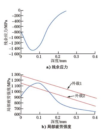 圖１５ 殘余應(yīng)力和局部疲勞強(qiáng)度沿深度的分布曲線(xiàn)