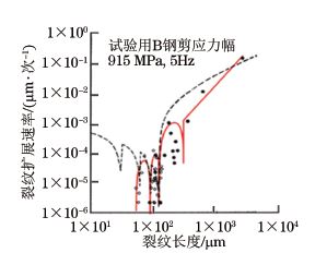 圖１７ 疲勞裂紋擴(kuò)展速率變化曲線(xiàn)