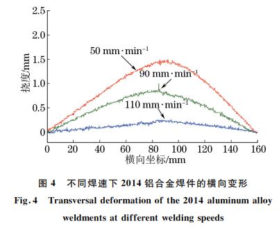 圖４ 不同焊速下２０１４鋁合金焊件的橫向變形