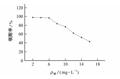 圖２ 活性炭對(duì)鐵的靜態(tài)吸附