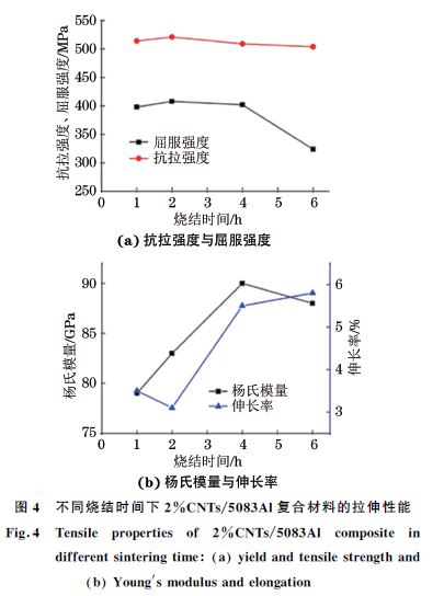 不同燒結時間下