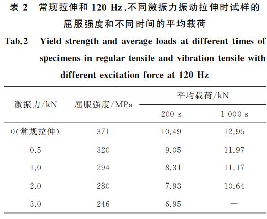 表２ 常規(guī)拉伸和１２０Hz、