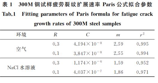 ３００M 鋼試樣疲勞裂紋擴展速率